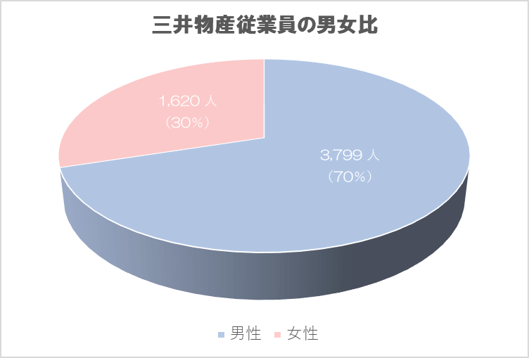 三井物産　従業員の男女比